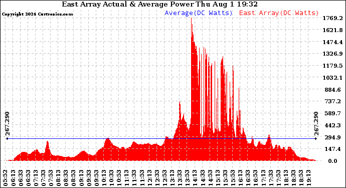 Solar PV/Inverter Performance East Array Actual & Average Power Output