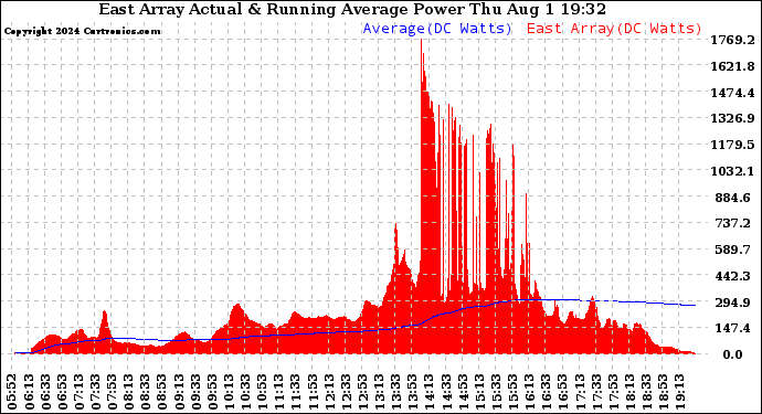 Solar PV/Inverter Performance East Array Actual & Running Average Power Output
