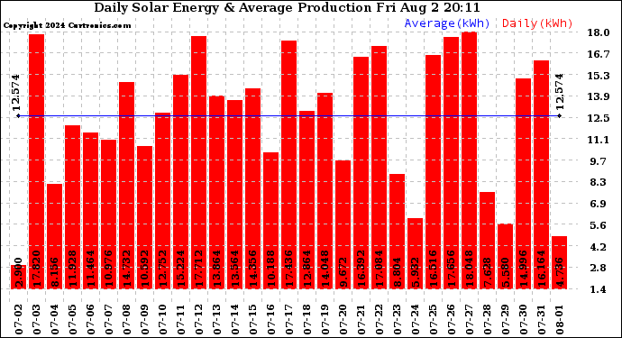 Solar PV/Inverter Performance Daily Solar Energy Production