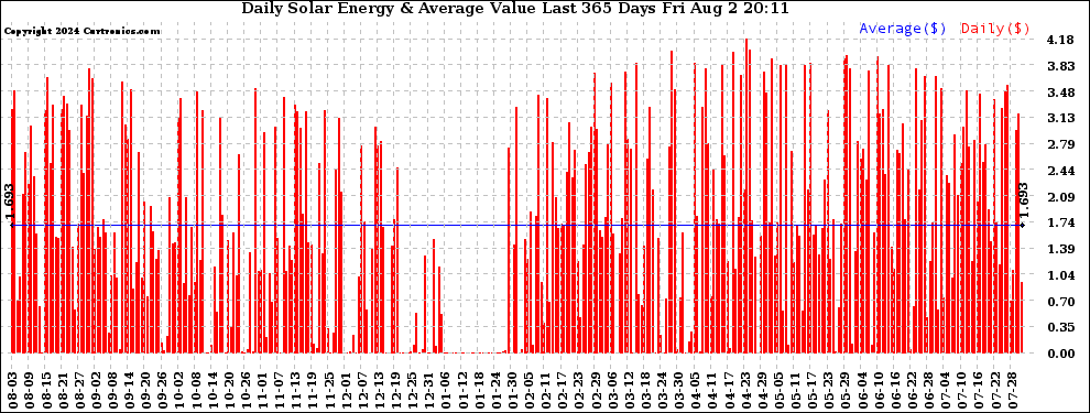 Solar PV/Inverter Performance Daily Solar Energy Production Value Last 365 Days