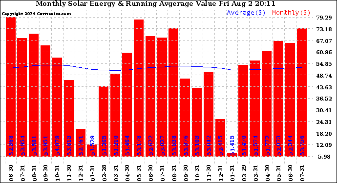 Solar PV/Inverter Performance Monthly Solar Energy Production Value Running Average