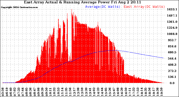 Solar PV/Inverter Performance East Array Actual & Running Average Power Output