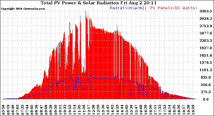 Solar PV/Inverter Performance Total PV Panel Power Output & Solar Radiation