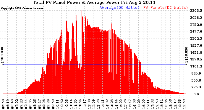 Solar PV/Inverter Performance Total PV Panel Power Output