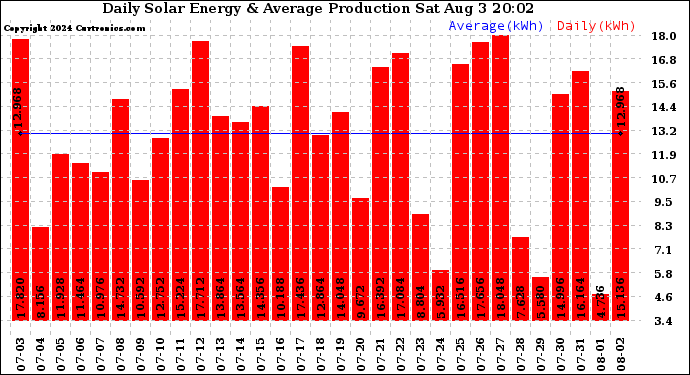 Solar PV/Inverter Performance Daily Solar Energy Production
