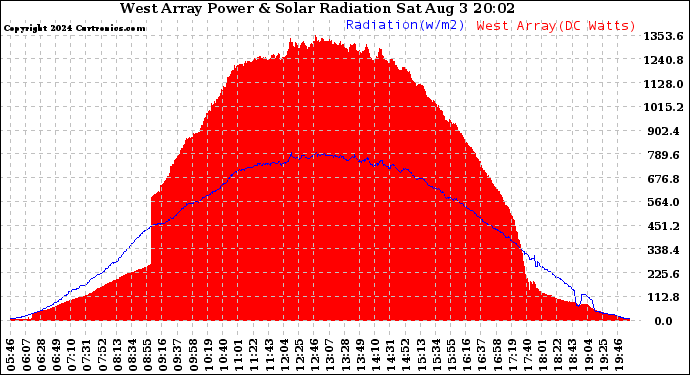 Solar PV/Inverter Performance West Array Power Output & Solar Radiation