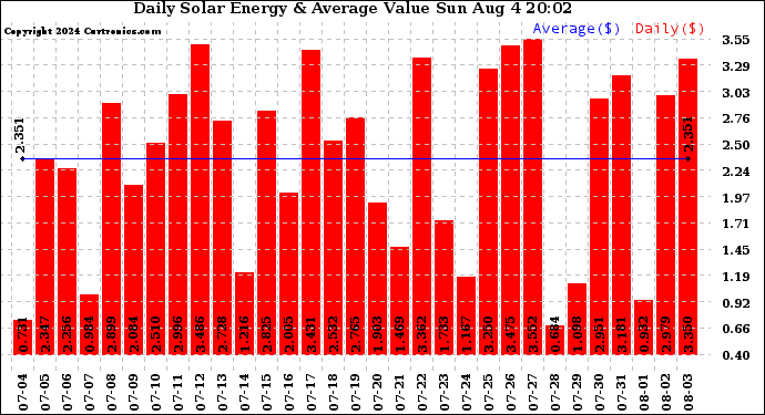 Solar PV/Inverter Performance Daily Solar Energy Production Value