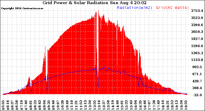 Solar PV/Inverter Performance Grid Power & Solar Radiation