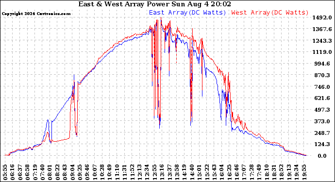 Solar PV/Inverter Performance Photovoltaic Panel Power Output