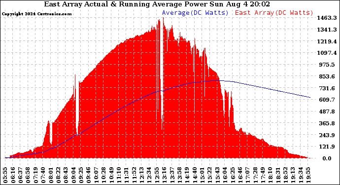 Solar PV/Inverter Performance East Array Actual & Running Average Power Output