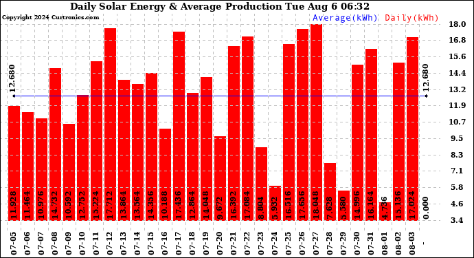 Solar PV/Inverter Performance Daily Solar Energy Production