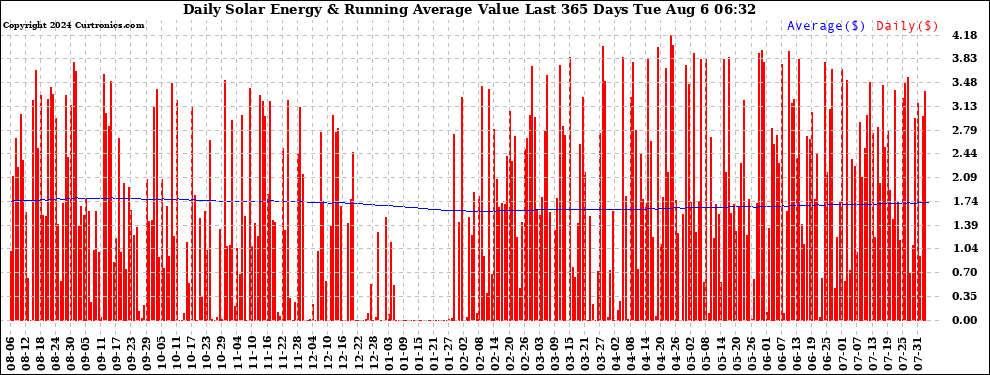 Solar PV/Inverter Performance Daily Solar Energy Production Value Running Average Last 365 Days