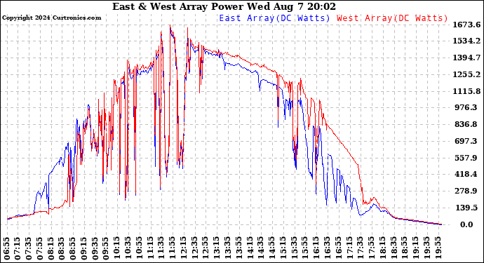 Solar PV/Inverter Performance Photovoltaic Panel Power Output