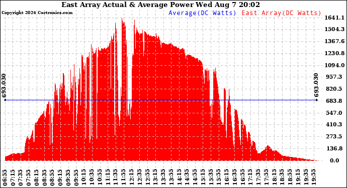 Solar PV/Inverter Performance East Array Actual & Average Power Output