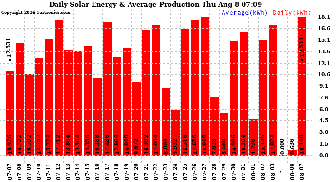 Solar PV/Inverter Performance Daily Solar Energy Production