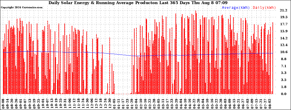 Solar PV/Inverter Performance Daily Solar Energy Production Running Average Last 365 Days