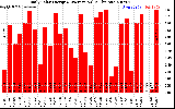 Solar PV/Inverter Performance Daily Solar Energy Production Value