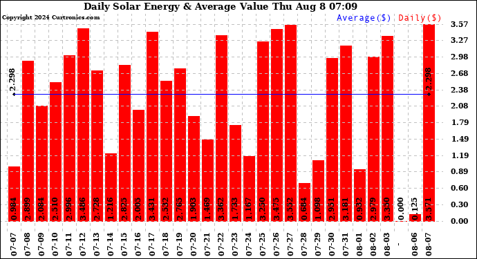 Solar PV/Inverter Performance Daily Solar Energy Production Value