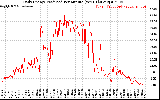 Solar PV/Inverter Performance Daily Energy Production Per Minute