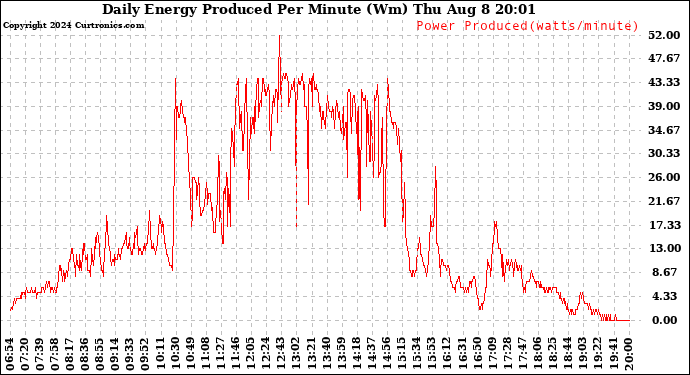 Solar PV/Inverter Performance Daily Energy Production Per Minute