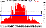 Solar PV/Inverter Performance Inverter Power Output
