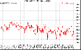 Solar PV/Inverter Performance Grid Voltage