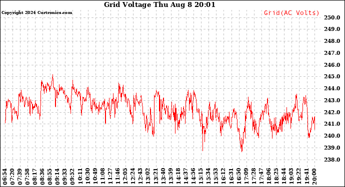 Solar PV/Inverter Performance Grid Voltage