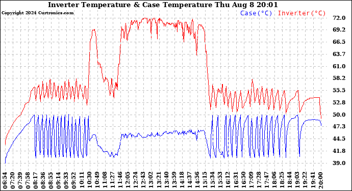 Solar PV/Inverter Performance Inverter Operating Temperature