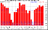Solar PV/Inverter Performance Monthly Solar Energy Production Running Average