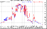 Solar PV/Inverter Performance Photovoltaic Panel Current Output