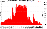 Solar PV/Inverter Performance West Array Actual & Average Power Output