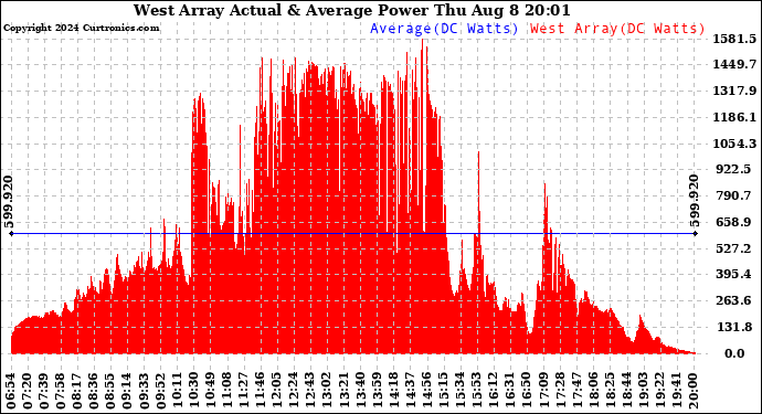 Solar PV/Inverter Performance West Array Actual & Average Power Output