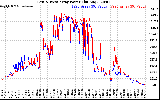 Solar PV/Inverter Performance Photovoltaic Panel Power Output