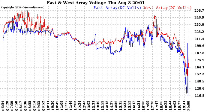 Solar PV/Inverter Performance Photovoltaic Panel Voltage Output