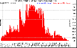 Solar PV/Inverter Performance East Array Actual & Average Power Output