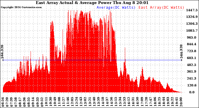 Solar PV/Inverter Performance East Array Actual & Average Power Output