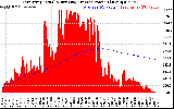 Solar PV/Inverter Performance East Array Actual & Running Average Power Output