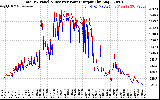 Solar PV/Inverter Performance PV Panel Power Output & Inverter Power Output