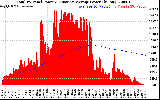 Solar PV/Inverter Performance Total PV Panel & Running Average Power Output