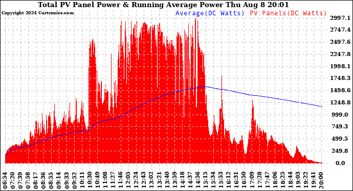 Solar PV/Inverter Performance Total PV Panel & Running Average Power Output