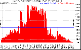 Solar PV/Inverter Performance Total PV Panel Power Output