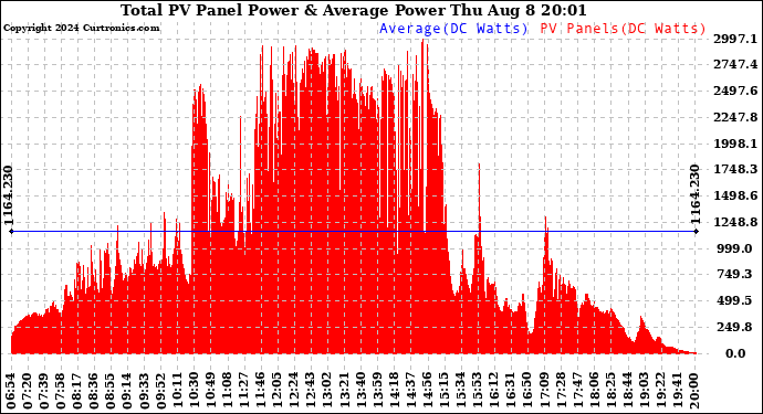 Solar PV/Inverter Performance Total PV Panel Power Output