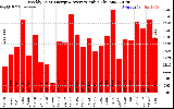 Solar PV/Inverter Performance Weekly Solar Energy Production Value