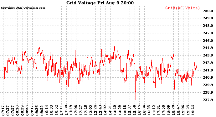 Solar PV/Inverter Performance Grid Voltage