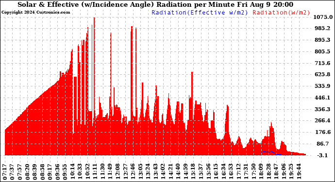 Solar PV/Inverter Performance Solar Radiation & Effective Solar Radiation per Minute