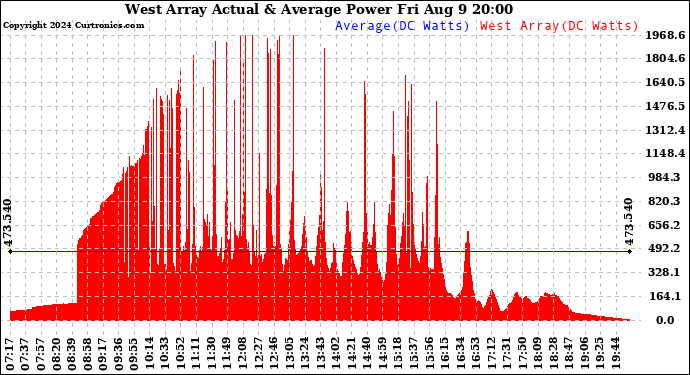 Solar PV/Inverter Performance West Array Actual & Average Power Output