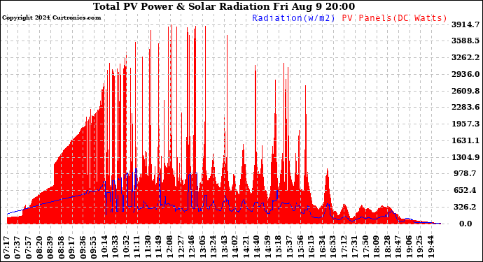 Solar PV/Inverter Performance Total PV Panel Power Output & Solar Radiation