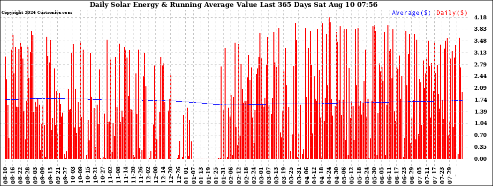 Solar PV/Inverter Performance Daily Solar Energy Production Value Running Average Last 365 Days