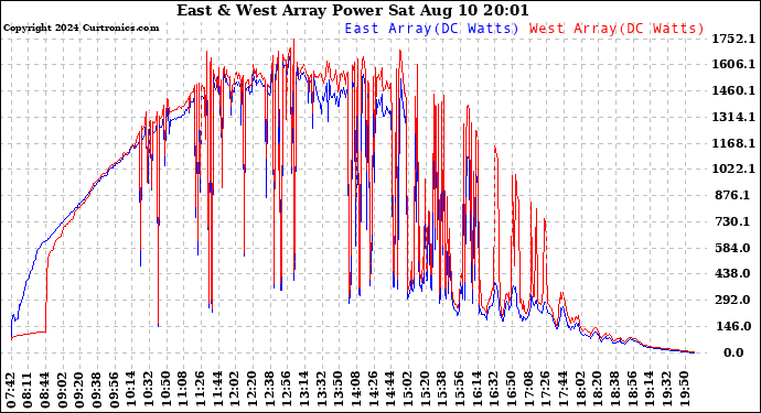 Solar PV/Inverter Performance Photovoltaic Panel Power Output
