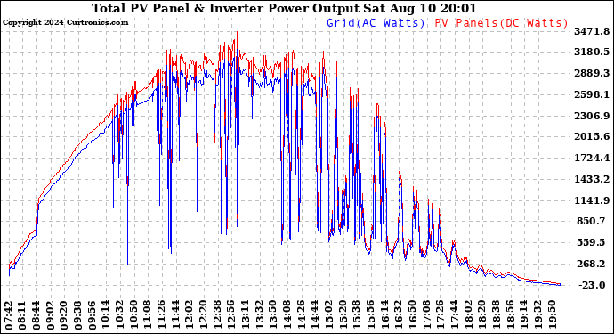 Solar PV/Inverter Performance PV Panel Power Output & Inverter Power Output